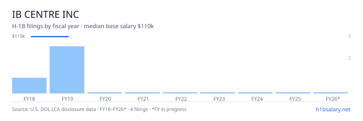Ib Centre Inc H-1B filings by fiscal year, median base salary $110k โ U.S. Department of Labor LCA disclosures