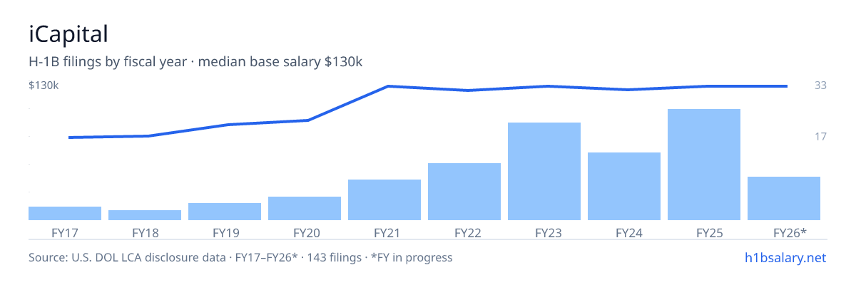 iCapital H-1B filings by fiscal year, median base salary $130k β U.S. Department of Labor LCA disclosures