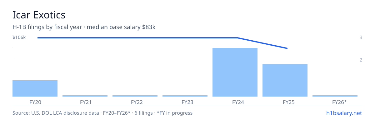 Icar Exotics H-1B filings by fiscal year, median base salary $95k β U.S. Department of Labor LCA disclosures