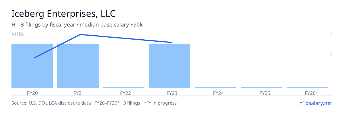Iceberg Enterprises, LLC H-1B filings by fiscal year, median base salary $90k โ U.S. Department of Labor LCA disclosures