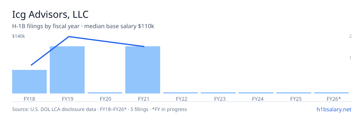 Icg Advisors, LLC H-1B filings by fiscal year, median base salary $140k β U.S. Department of Labor LCA disclosures
