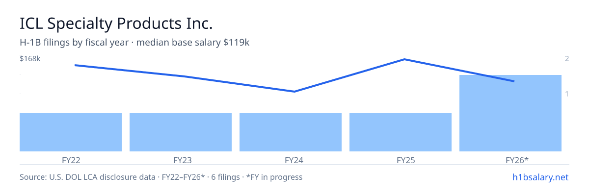 ICL Specialty Products Inc. H-1B filings by fiscal year, median base salary $135k β U.S. Department of Labor LCA disclosures
