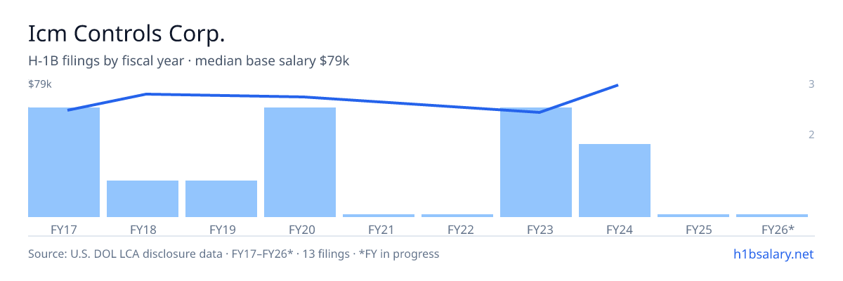 Icm Controls Corp. H-1B filings by fiscal year, median base salary $71k β U.S. Department of Labor LCA disclosures