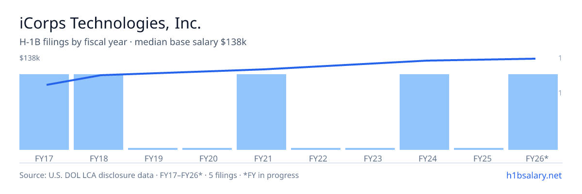 iCorps Technologies, Inc. H-1B filings by fiscal year, median base salary $118k β U.S. Department of Labor LCA disclosures