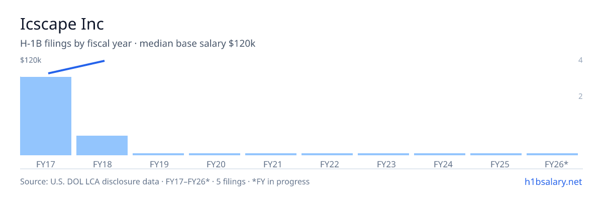 Icscape Inc H-1B filings by fiscal year, median base salary $102k β U.S. Department of Labor LCA disclosures