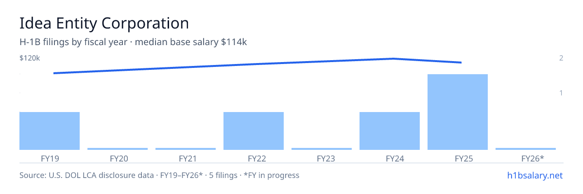 Idea Entity Corporation H-1B filings by fiscal year, median base salary $112k β U.S. Department of Labor LCA disclosures