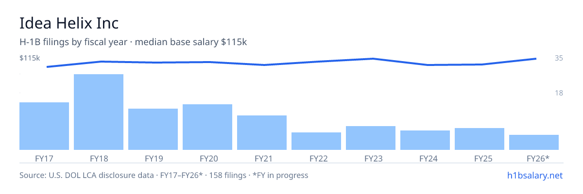 Idea Helix Inc H-1B filings by fiscal year, median base salary $110k โ U.S. Department of Labor LCA disclosures