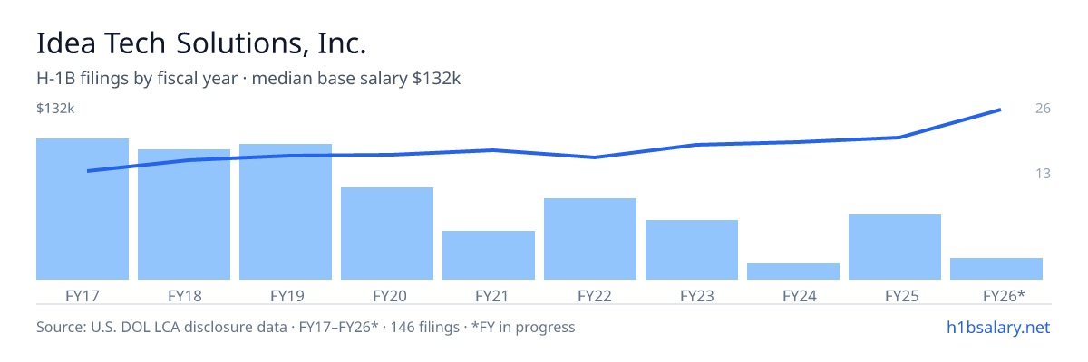Idea Tech Solutions, Inc. H-1B filings by fiscal year, median base salary $90k β U.S. Department of Labor LCA disclosures