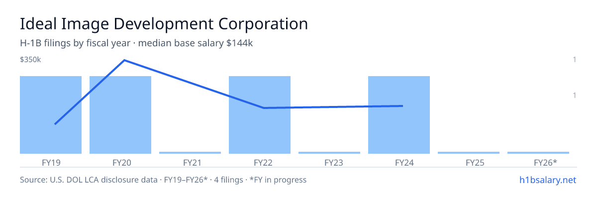 Ideal Image Development Corporation H-1B filings by fiscal year, median base salary $139k โ U.S. Department of Labor LCA disclosures