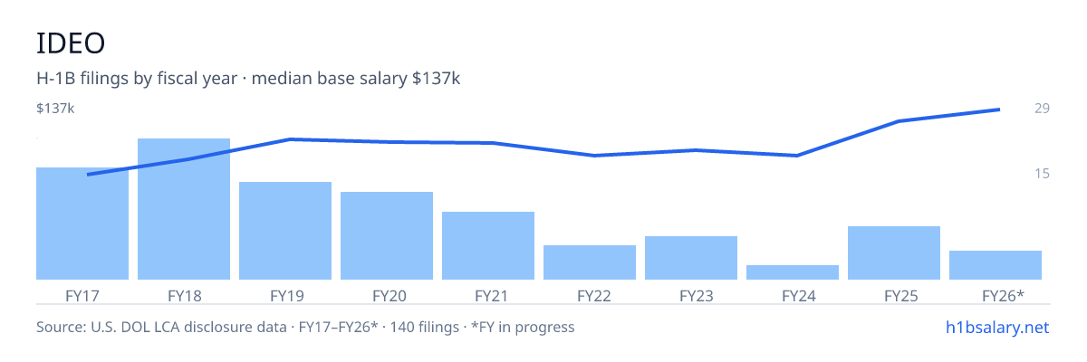 IDEO H-1B filings by fiscal year, median base salary $98k โ U.S. Department of Labor LCA disclosures
