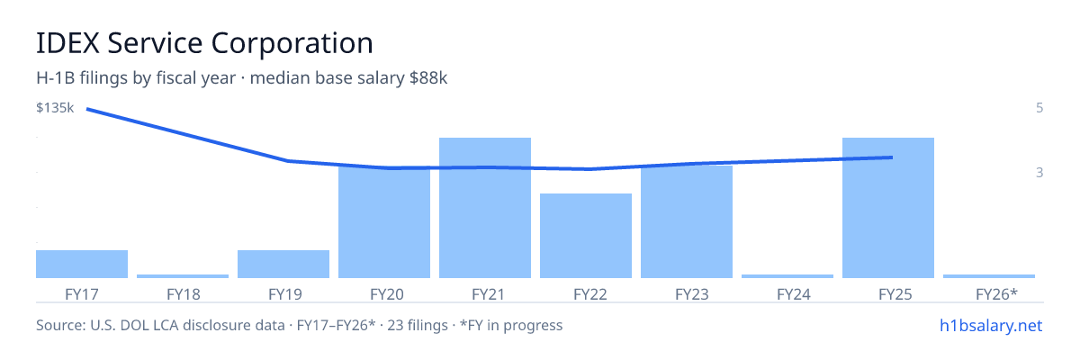 IDEX Service Corporation H-1B filings by fiscal year, median base salary $82k β U.S. Department of Labor LCA disclosures