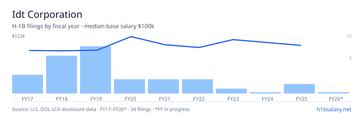Idt Corporation H-1B filings by fiscal year, median base salary $93k โ U.S. Department of Labor LCA disclosures