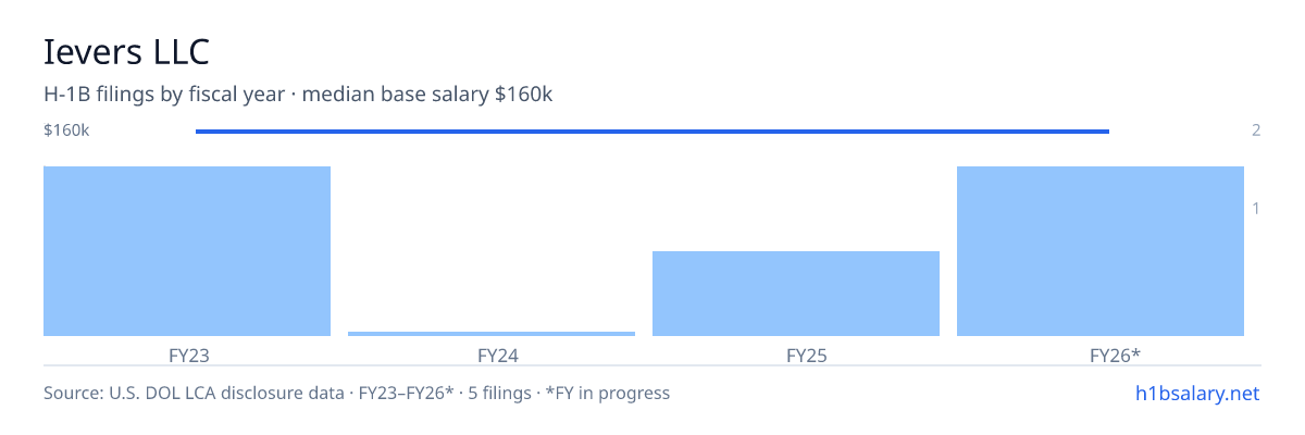 Ievers LLC H-1B filings by fiscal year, median base salary $160k β U.S. Department of Labor LCA disclosures