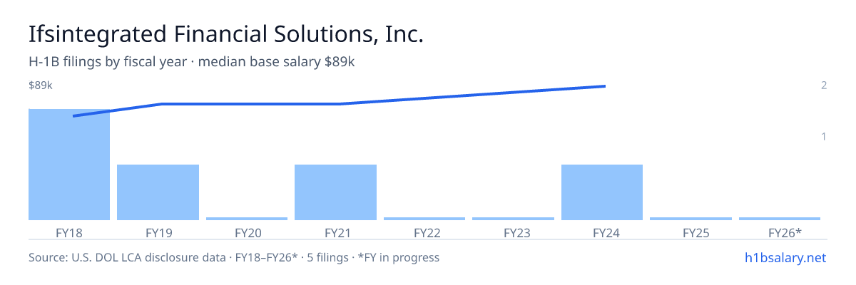 Ifsintegrated Financial Solutions, Inc. H-1B filings by fiscal year, median base salary $75k β U.S. Department of Labor LCA disclosures