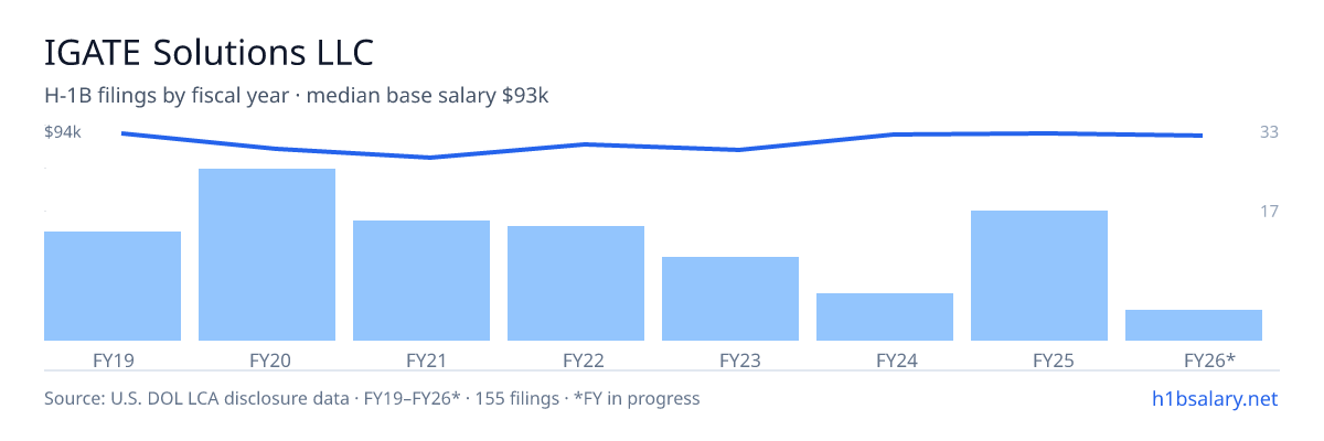 IGATE Solutions LLC H-1B filings by fiscal year, median base salary $88k โ U.S. Department of Labor LCA disclosures