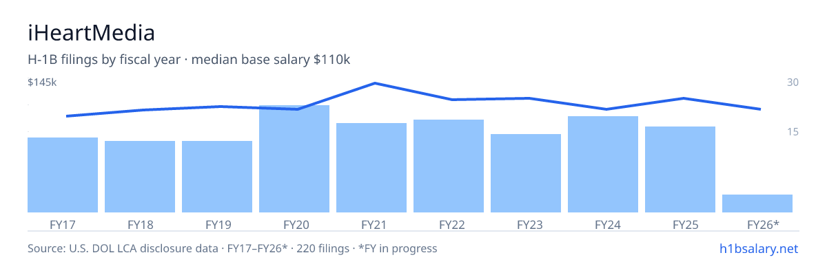 iHeartMedia H-1B filings by fiscal year, median base salary $120k โ U.S. Department of Labor LCA disclosures