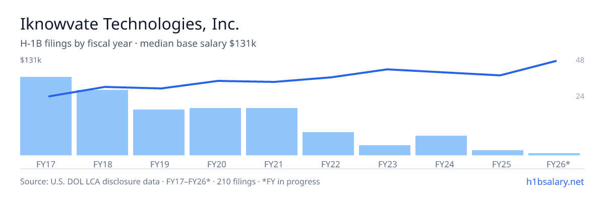 Iknowvate Technologies, Inc. H-1B filings by fiscal year, median base salary $91k โ U.S. Department of Labor LCA disclosures
