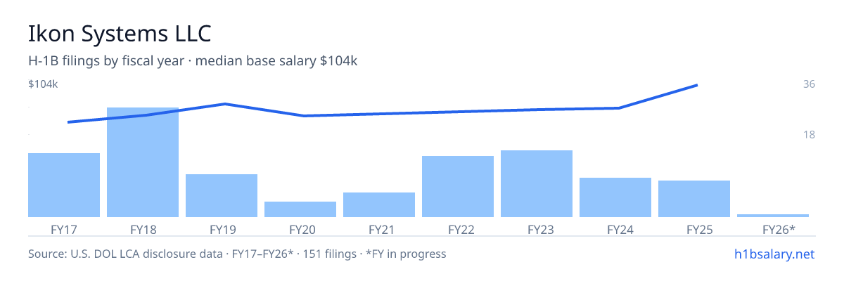Ikon Systems LLC H-1B filings by fiscal year, median base salary $81k โ U.S. Department of Labor LCA disclosures