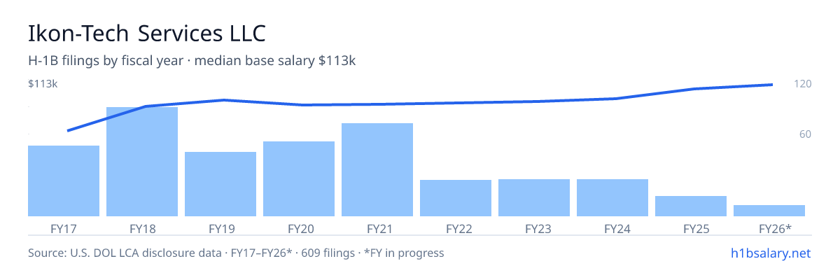Ikon-Tech Services LLC H-1B filings by fiscal year, median base salary $92k โ U.S. Department of Labor LCA disclosures