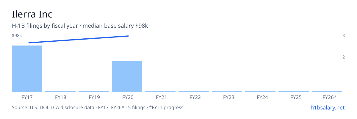 Ilerra Inc H-1B filings by fiscal year, median base salary $83k โ U.S. Department of Labor LCA disclosures