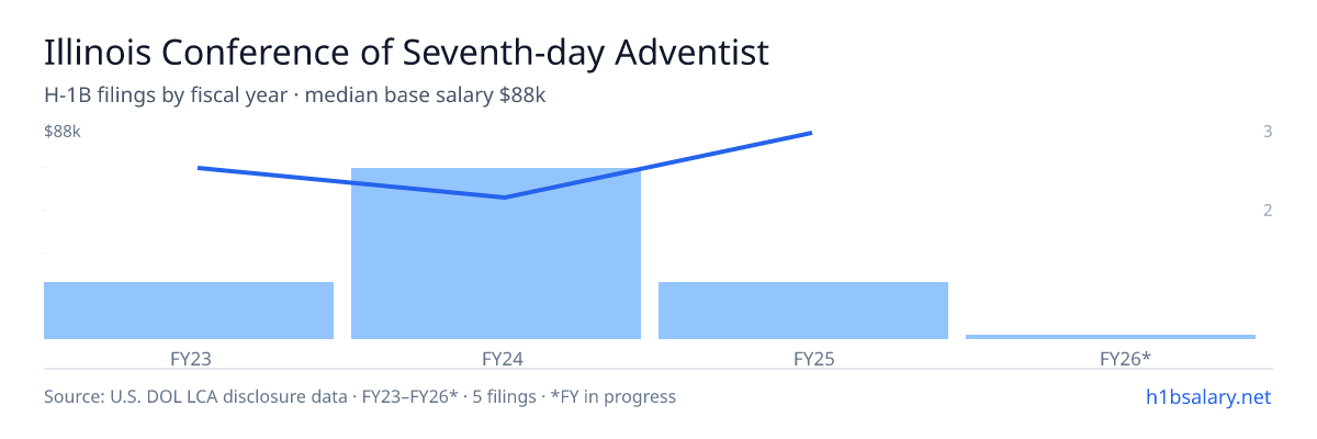 Illinois Conference of Seventh-day Adventists H-1B filings by fiscal year, median base salary $70k β U.S. Department of Labor LCA disclosures