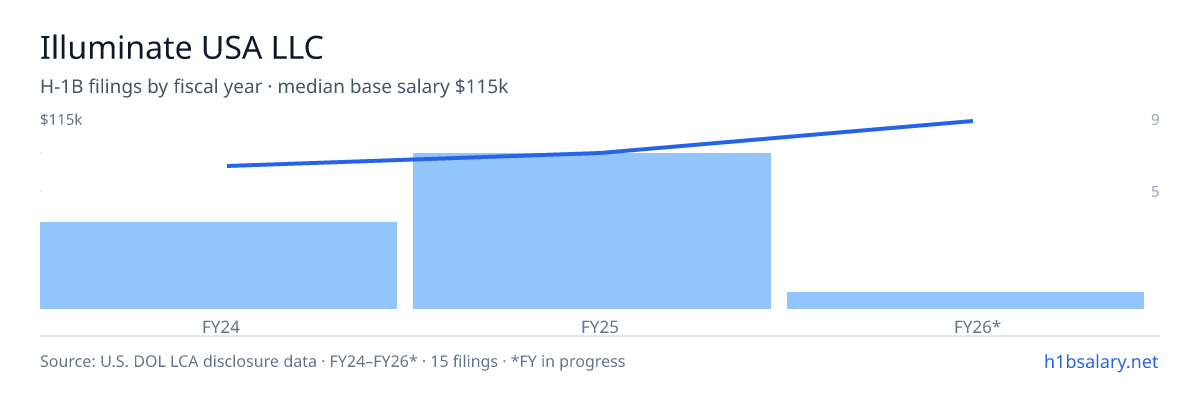 Illuminate USA LLC H-1B filings by fiscal year, median base salary $88k β U.S. Department of Labor LCA disclosures