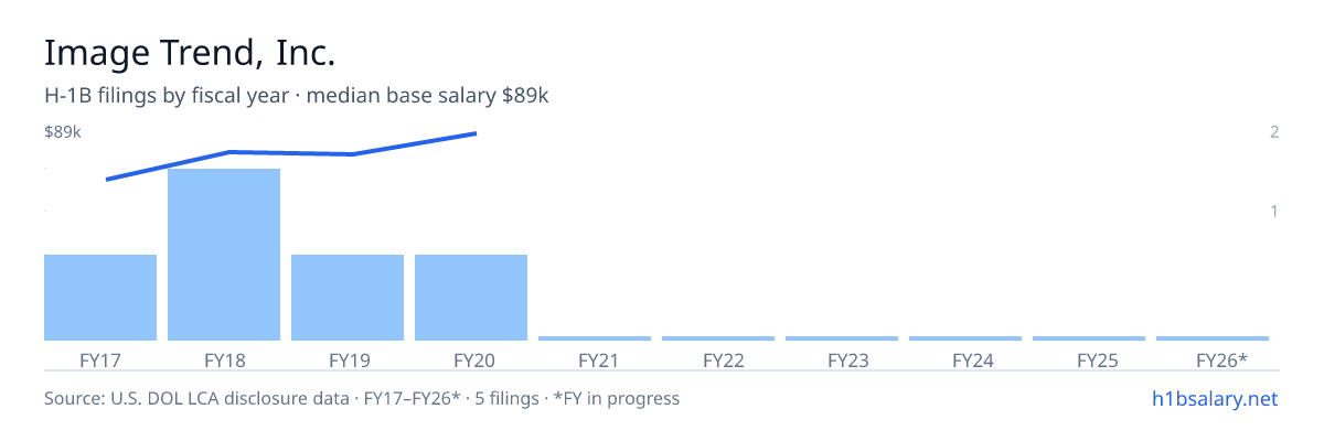 Image Trend, Inc. H-1B filings by fiscal year, median base salary $79k โ U.S. Department of Labor LCA disclosures