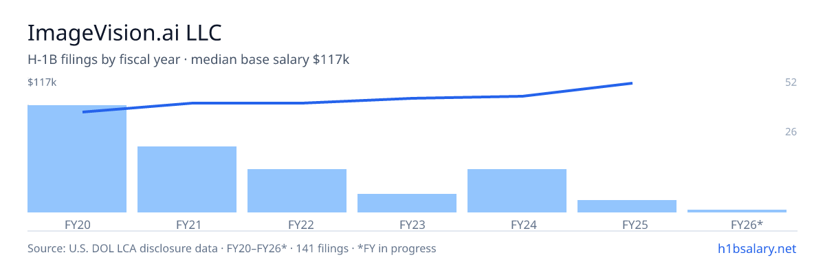 ImageVision.ai LLC H-1B filings by fiscal year, median base salary $95k โ U.S. Department of Labor LCA disclosures