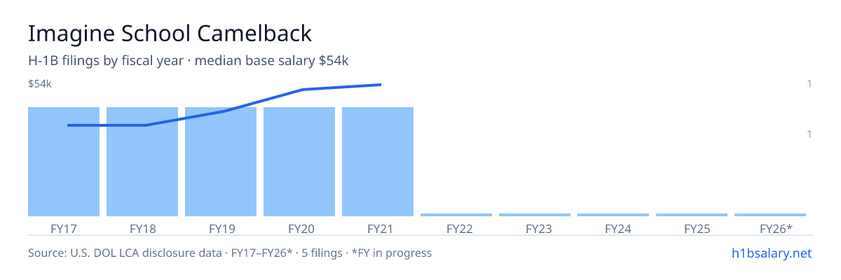 Imagine School Camelback H-1B filings by fiscal year, median base salary $40k β U.S. Department of Labor LCA disclosures