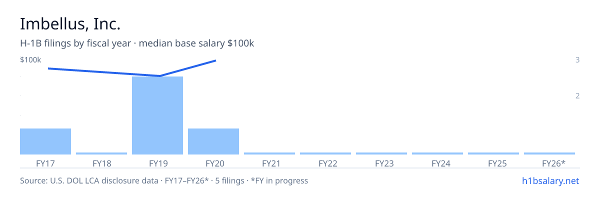 Imbellus, Inc. H-1B filings by fiscal year, median base salary $90k β U.S. Department of Labor LCA disclosures