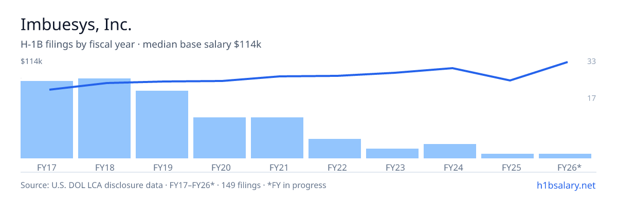 Imbuesys, Inc. H-1B filings by fiscal year, median base salary $87k โ U.S. Department of Labor LCA disclosures