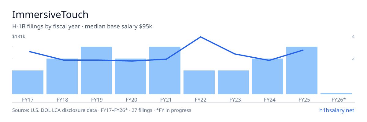 ImmersiveTouch H-1B filings by fiscal year, median base salary $71k β U.S. Department of Labor LCA disclosures