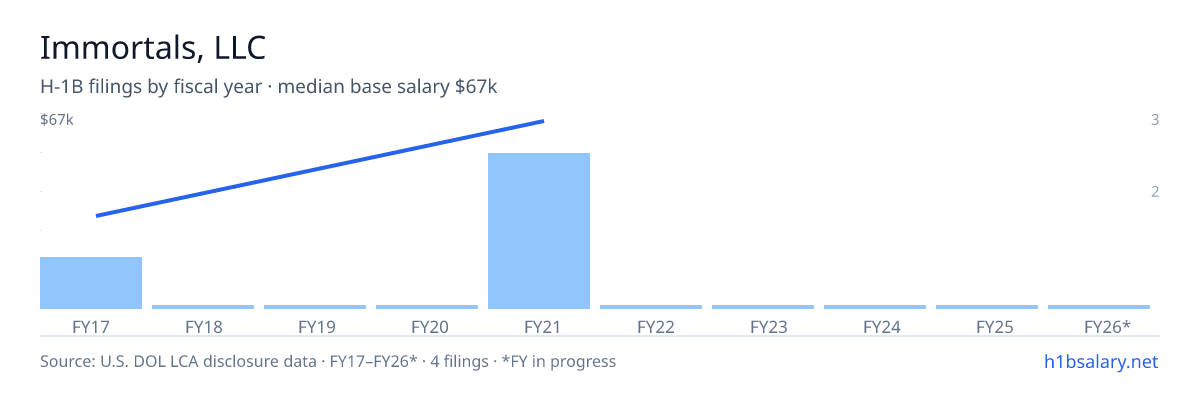 Immortals, LLC H-1B filings by fiscal year, median base salary $67k β U.S. Department of Labor LCA disclosures