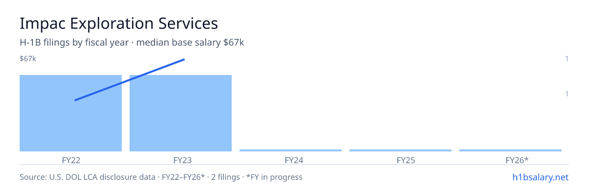 Impac Exploration Services H-1B filings by fiscal year, median base salary $49k β U.S. Department of Labor LCA disclosures