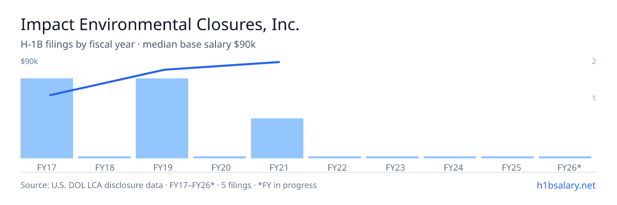 Impact Environmental Closures, Inc. H-1B filings by fiscal year, median base salary $81k β U.S. Department of Labor LCA disclosures