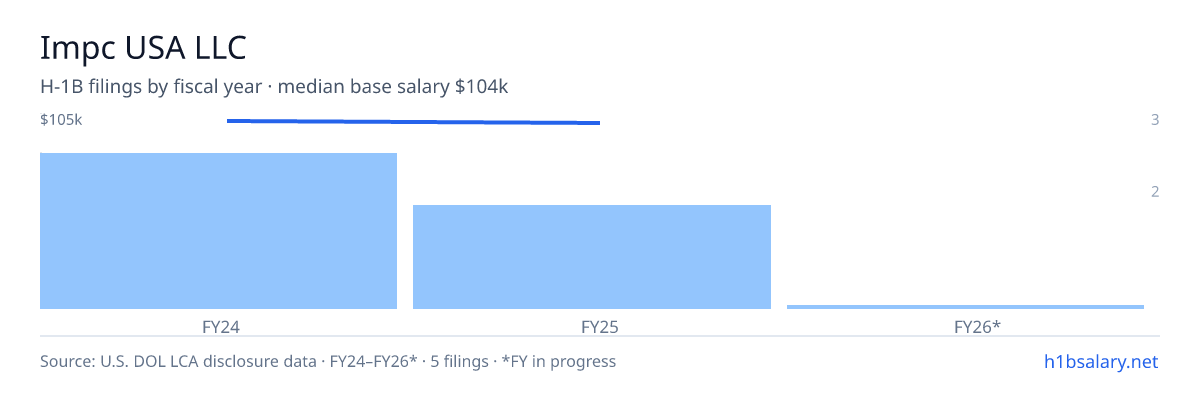 Impc USA LLC H-1B filings by fiscal year, median base salary $105k β U.S. Department of Labor LCA disclosures