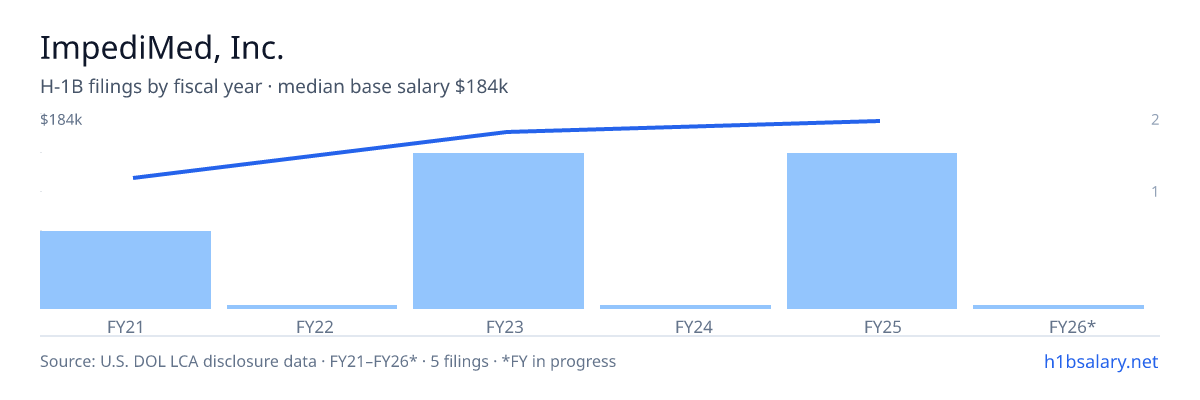 ImpediMed, Inc. H-1B filings by fiscal year, median base salary $170k β U.S. Department of Labor LCA disclosures