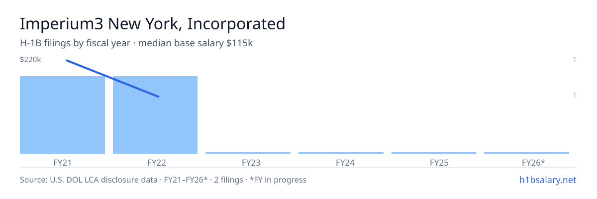 Imperium3 New York, Incorporated H-1B filings by fiscal year, median base salary $168k β U.S. Department of Labor LCA disclosures