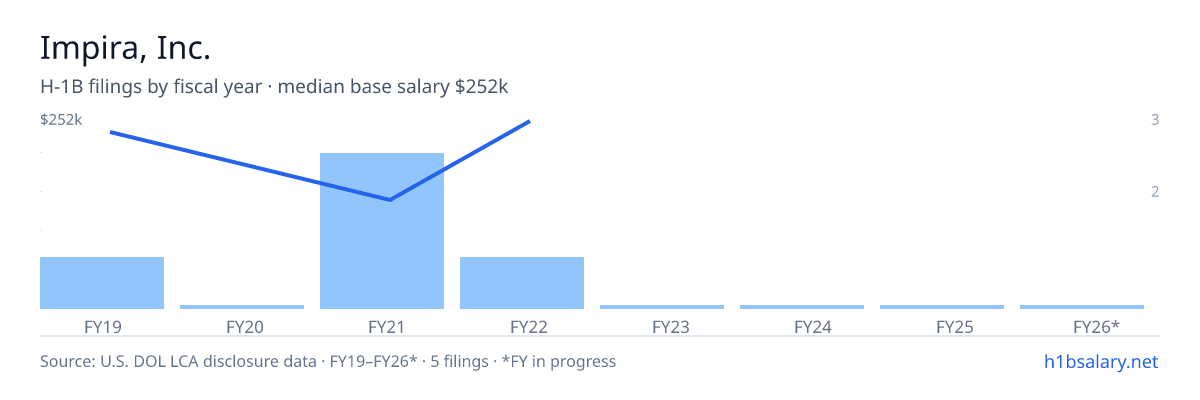Impira, Inc. H-1B filings by fiscal year, median base salary $161k β U.S. Department of Labor LCA disclosures