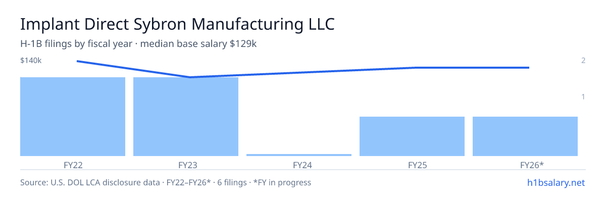 Implant Direct Sybron Manufacturing LLC H-1B filings by fiscal year, median base salary $129k β U.S. Department of Labor LCA disclosures