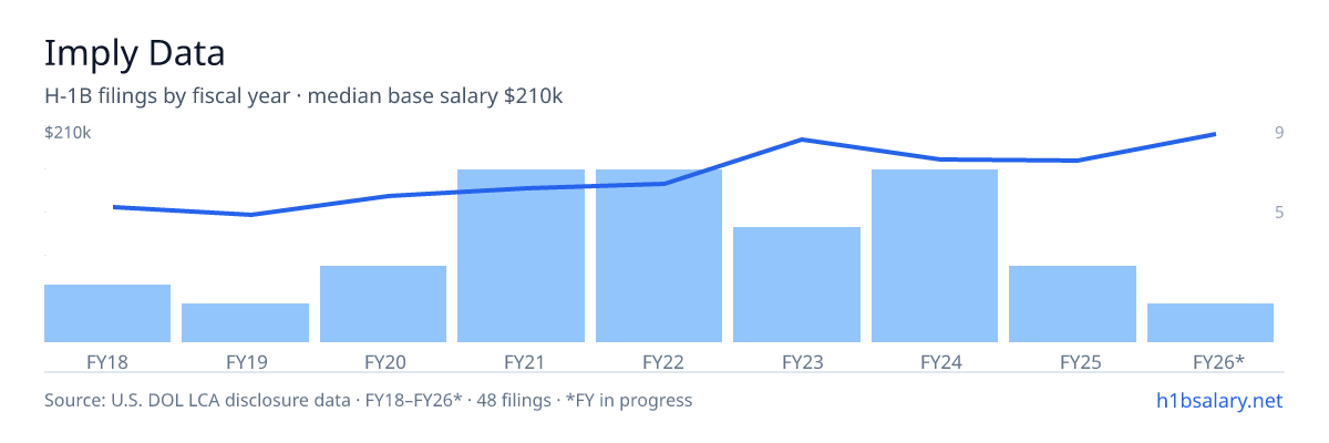 Imply Data H-1B filings by fiscal year, median base salary $151k β U.S. Department of Labor LCA disclosures