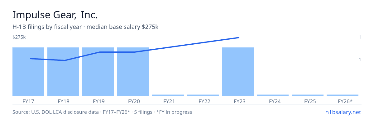 Impulse Gear, Inc. H-1B filings by fiscal year, median base salary $193k β U.S. Department of Labor LCA disclosures