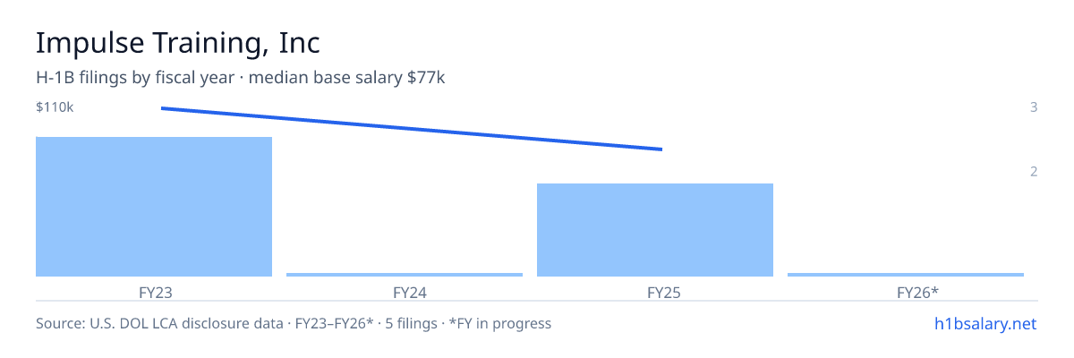 Impulse Training, Inc H-1B filings by fiscal year, median base salary $100k β U.S. Department of Labor LCA disclosures