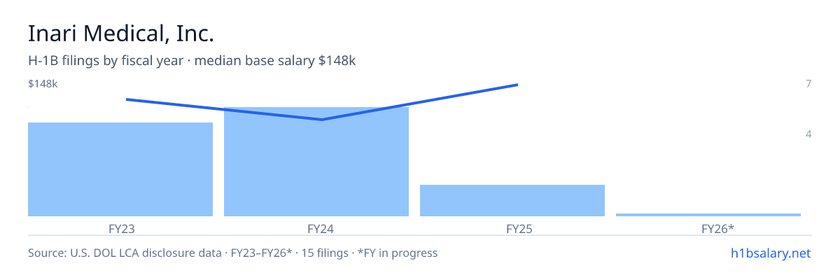 Inari Medical, Inc. H-1B filings by fiscal year, median base salary $120k β U.S. Department of Labor LCA disclosures