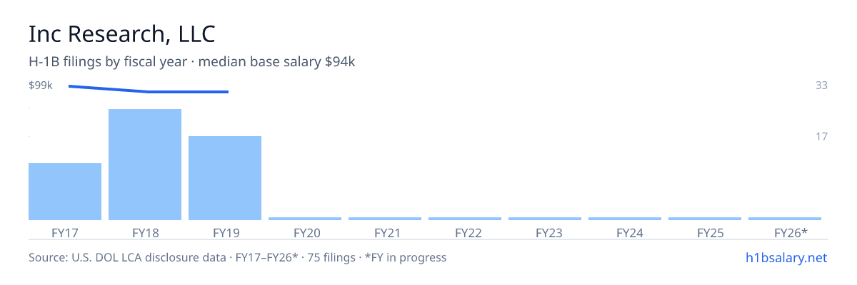 Inc Research, LLC H-1B filings by fiscal year, median base salary $94k โ U.S. Department of Labor LCA disclosures