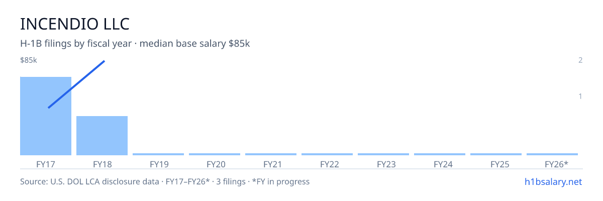 Incendio LLC H-1B filings by fiscal year, median base salary $34k โ U.S. Department of Labor LCA disclosures