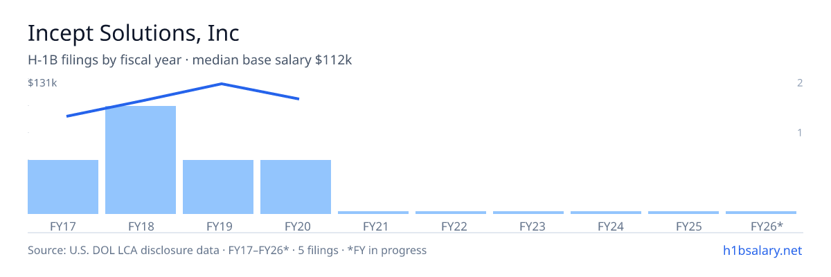Incept Solutions, Inc H-1B filings by fiscal year, median base salary $112k β U.S. Department of Labor LCA disclosures