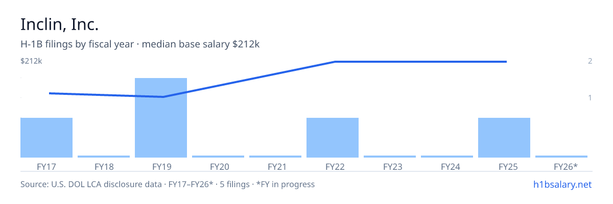 Inclin, Inc. H-1B filings by fiscal year, median base salary $150k โ U.S. Department of Labor LCA disclosures