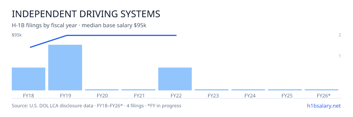 Independent Driving Systems H-1B filings by fiscal year, median base salary $95k β U.S. Department of Labor LCA disclosures