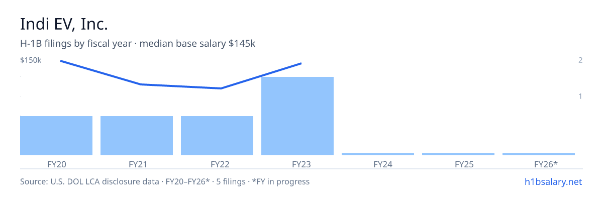 Indi EV, Inc. H-1B filings by fiscal year, median base salary $135k β U.S. Department of Labor LCA disclosures